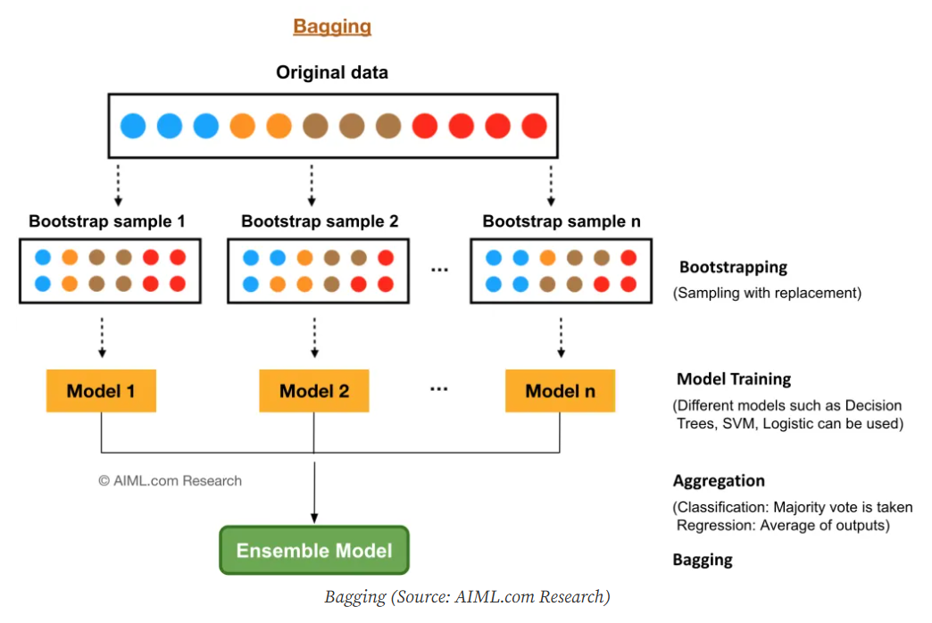 Decision Tree vs Random Forest