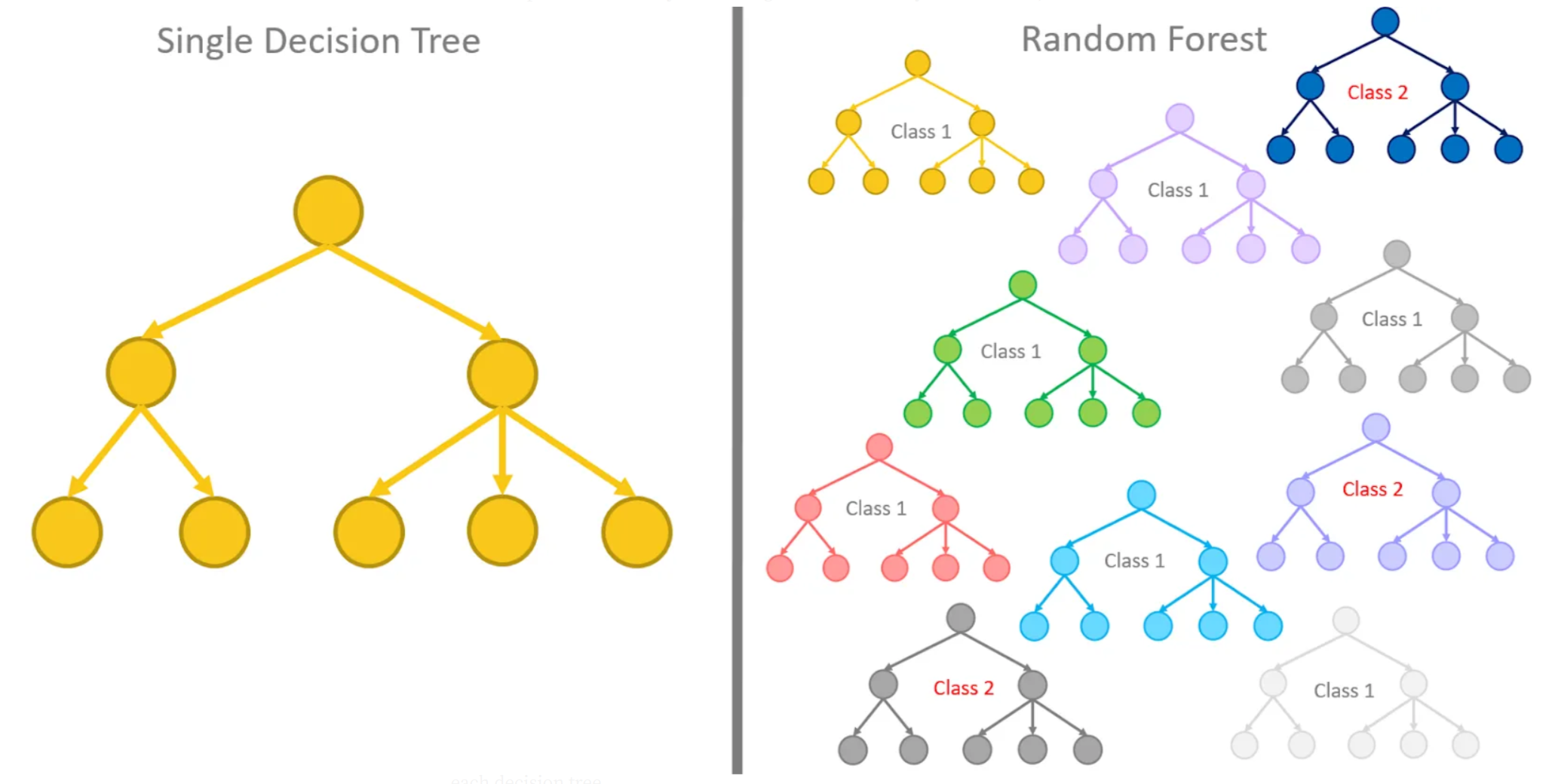 Decision Tree vs Random Forest